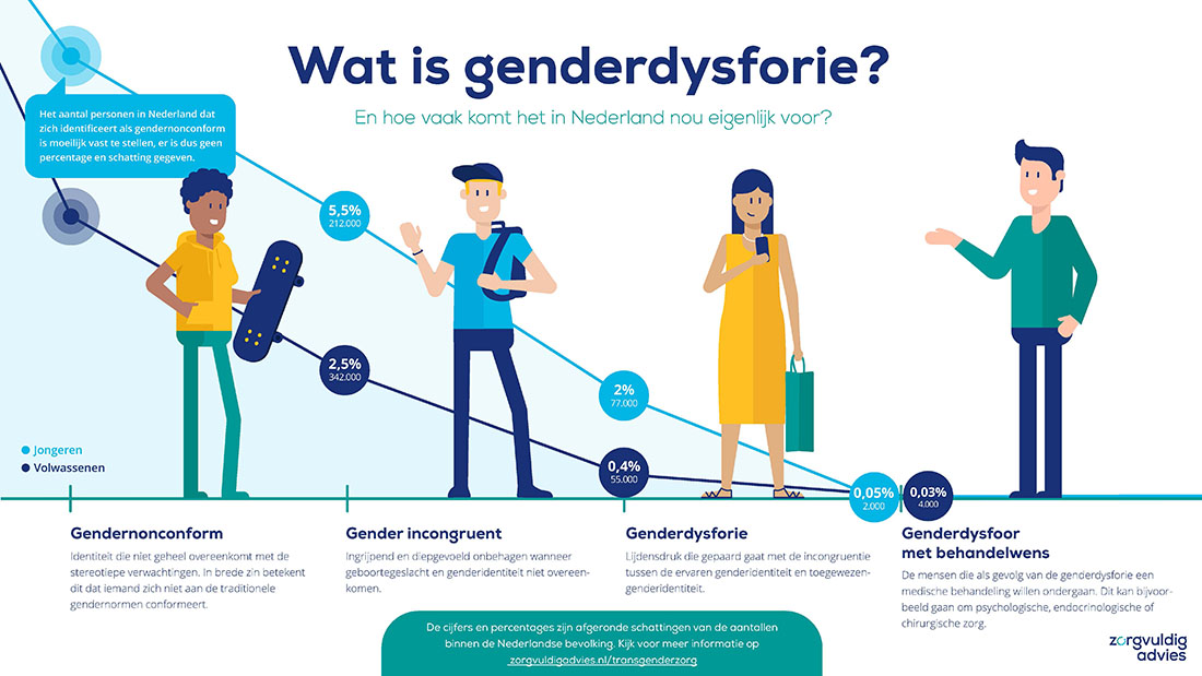 Zorgvuldig advies - Infographic transgenderzorg